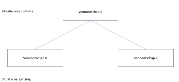 splitsing vennootschap